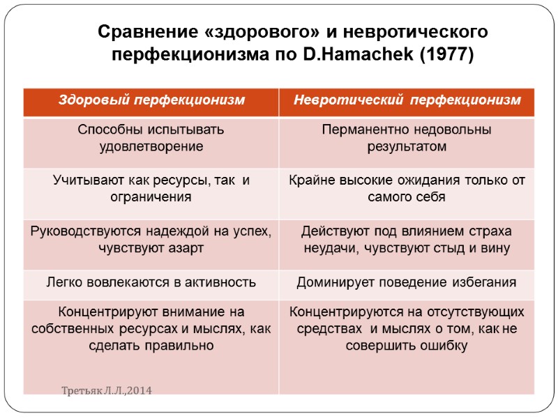 Сравнение «здорового» и невротического перфекционизма по D.Hamachek (1977) Третьяк Л.Л.,2014